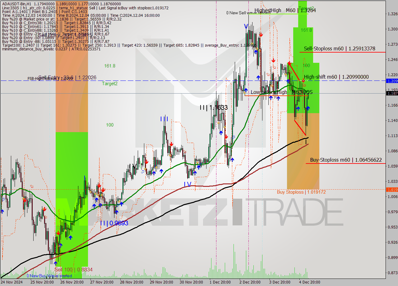 ADAUSDT-Bin MultiTimeframe analysis at date 2024.12.05 05:06