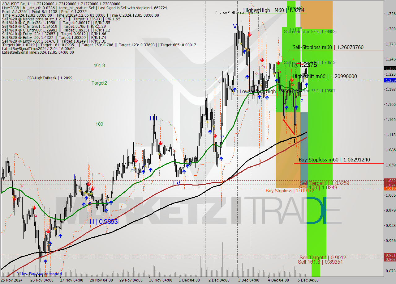 ADAUSDT-Bin MultiTimeframe analysis at date 2024.12.05 13:18