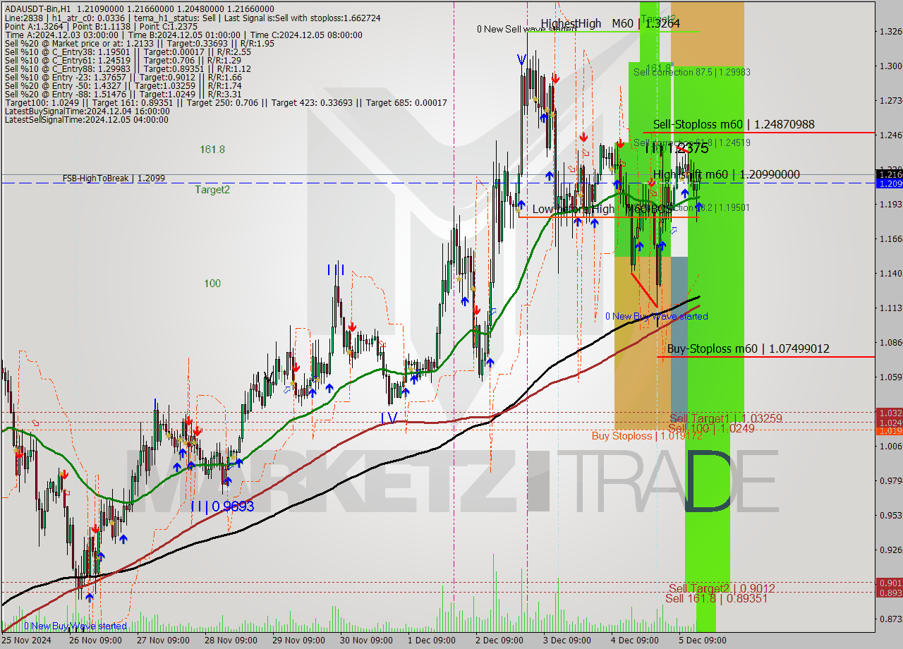 ADAUSDT-Bin MultiTimeframe analysis at date 2024.12.05 18:21