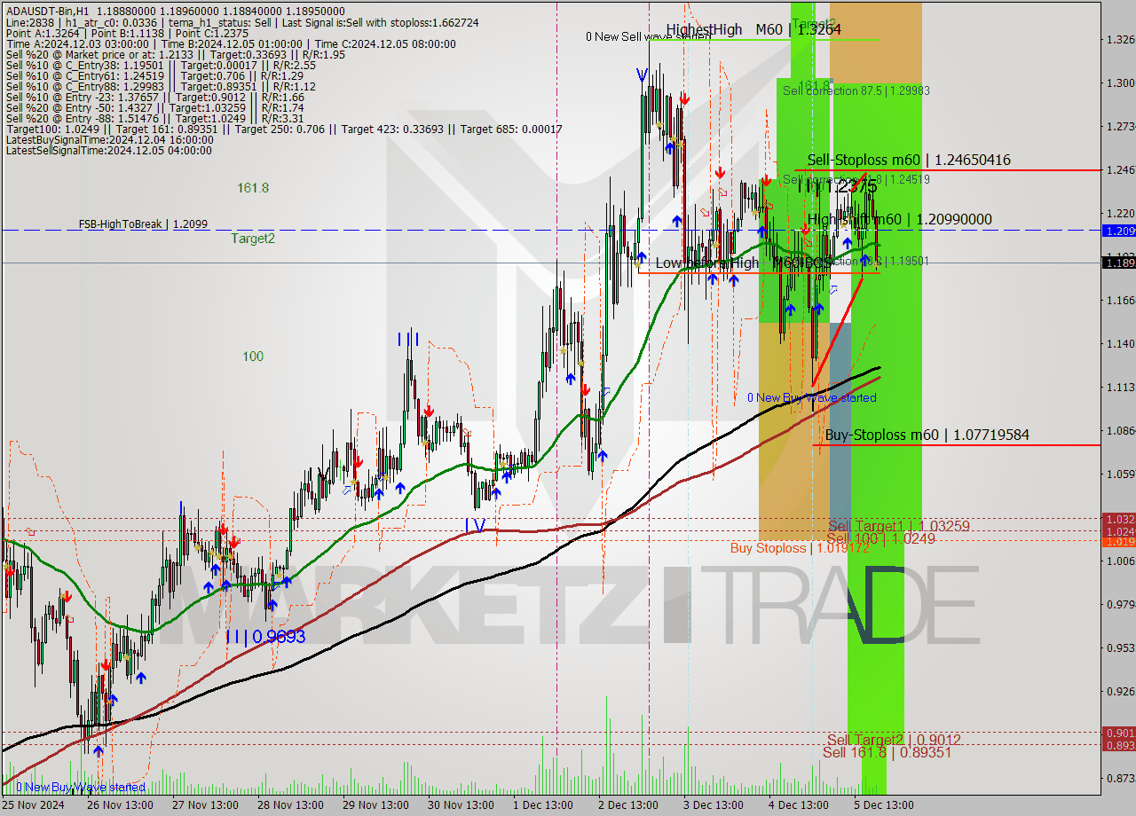 ADAUSDT-Bin MultiTimeframe analysis at date 2024.12.05 22:00