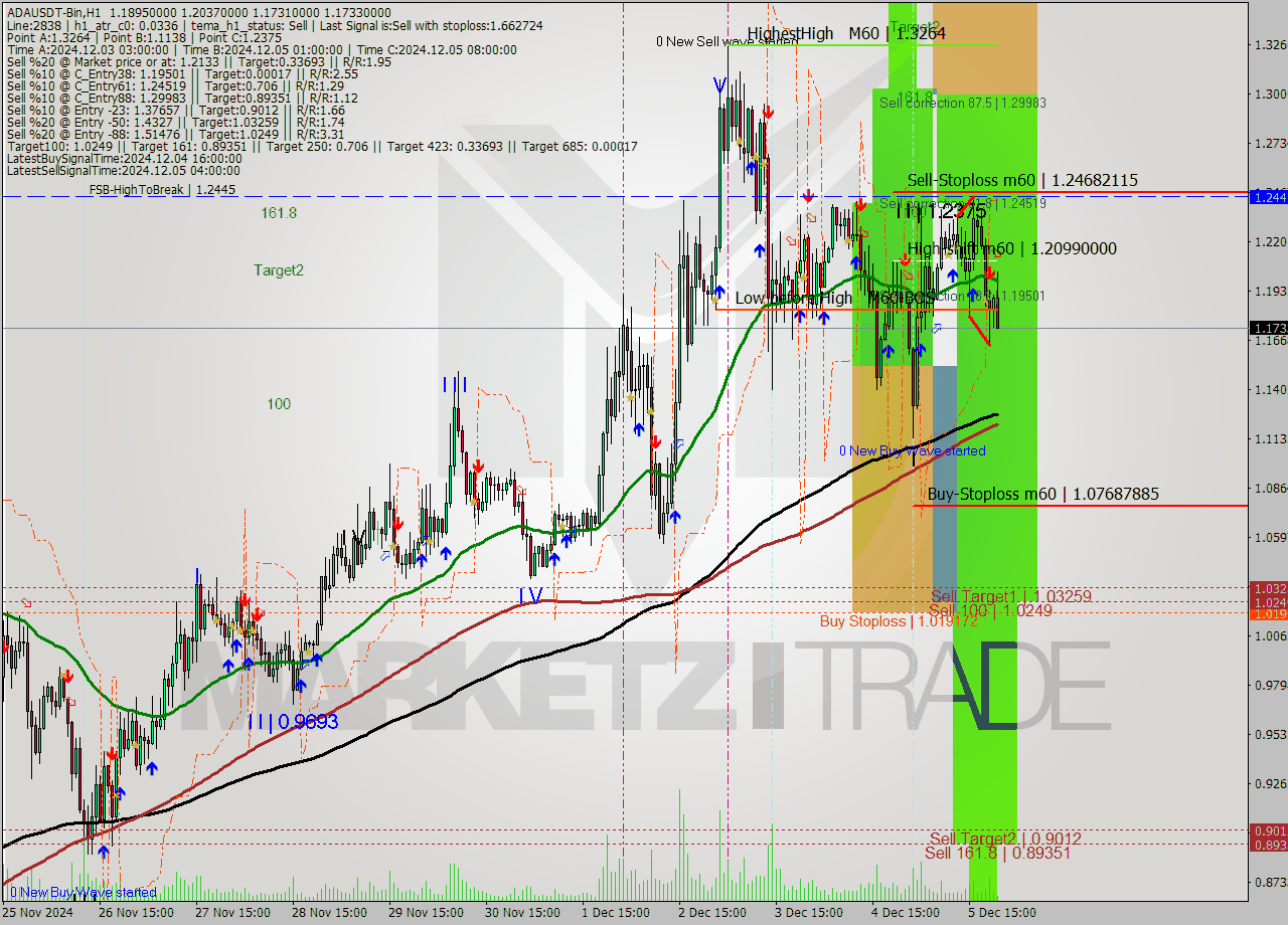 ADAUSDT-Bin MultiTimeframe analysis at date 2024.12.06 00:26