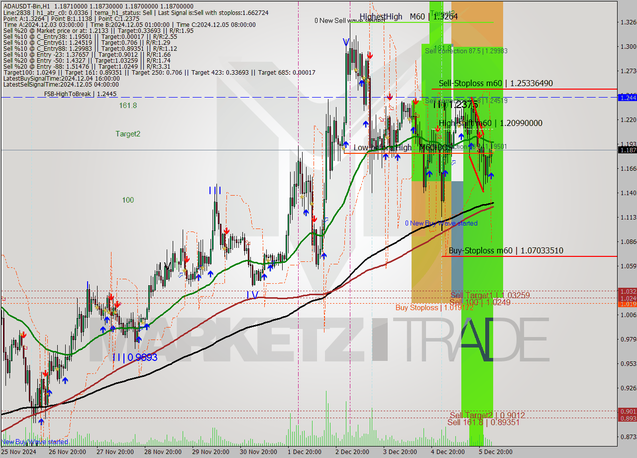 ADAUSDT-Bin MultiTimeframe analysis at date 2024.12.06 05:00