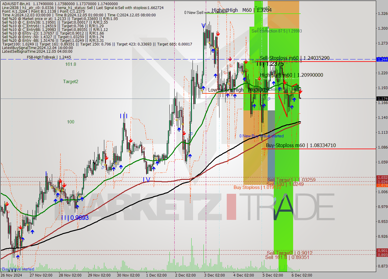 ADAUSDT-Bin MultiTimeframe analysis at date 2024.12.06 11:01