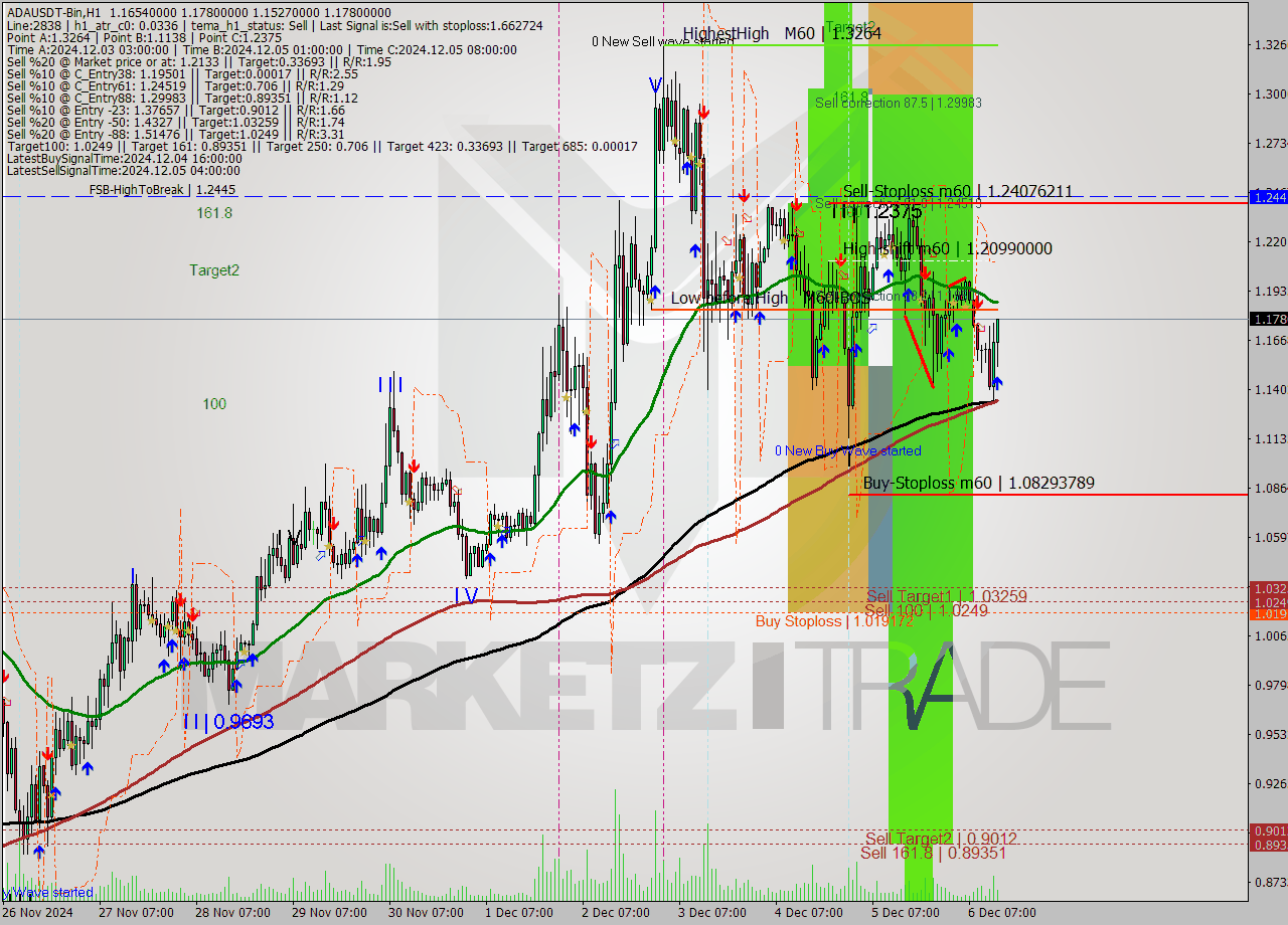 ADAUSDT-Bin MultiTimeframe analysis at date 2024.12.06 16:53