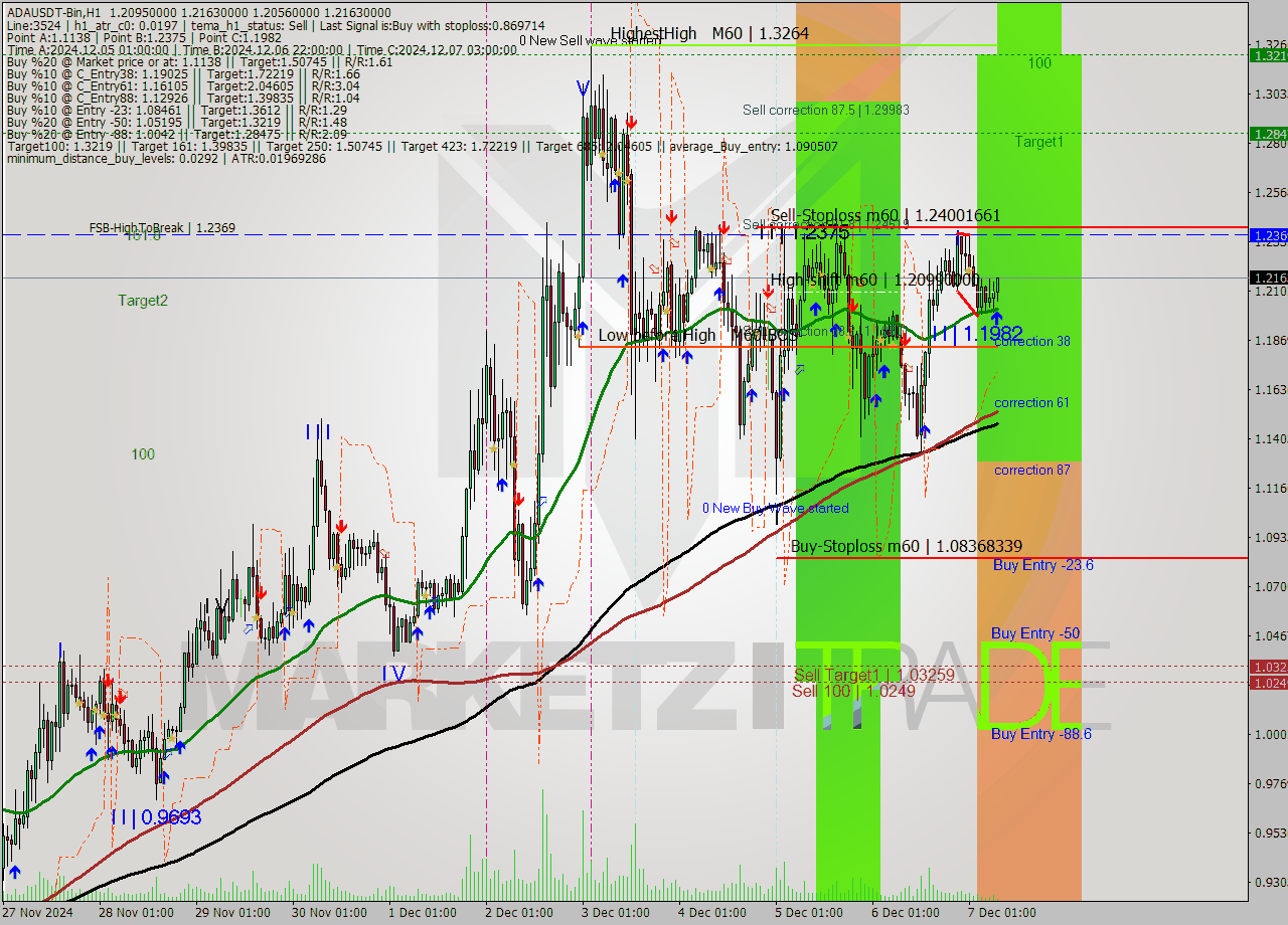 ADAUSDT-Bin MultiTimeframe analysis at date 2024.12.07 10:31