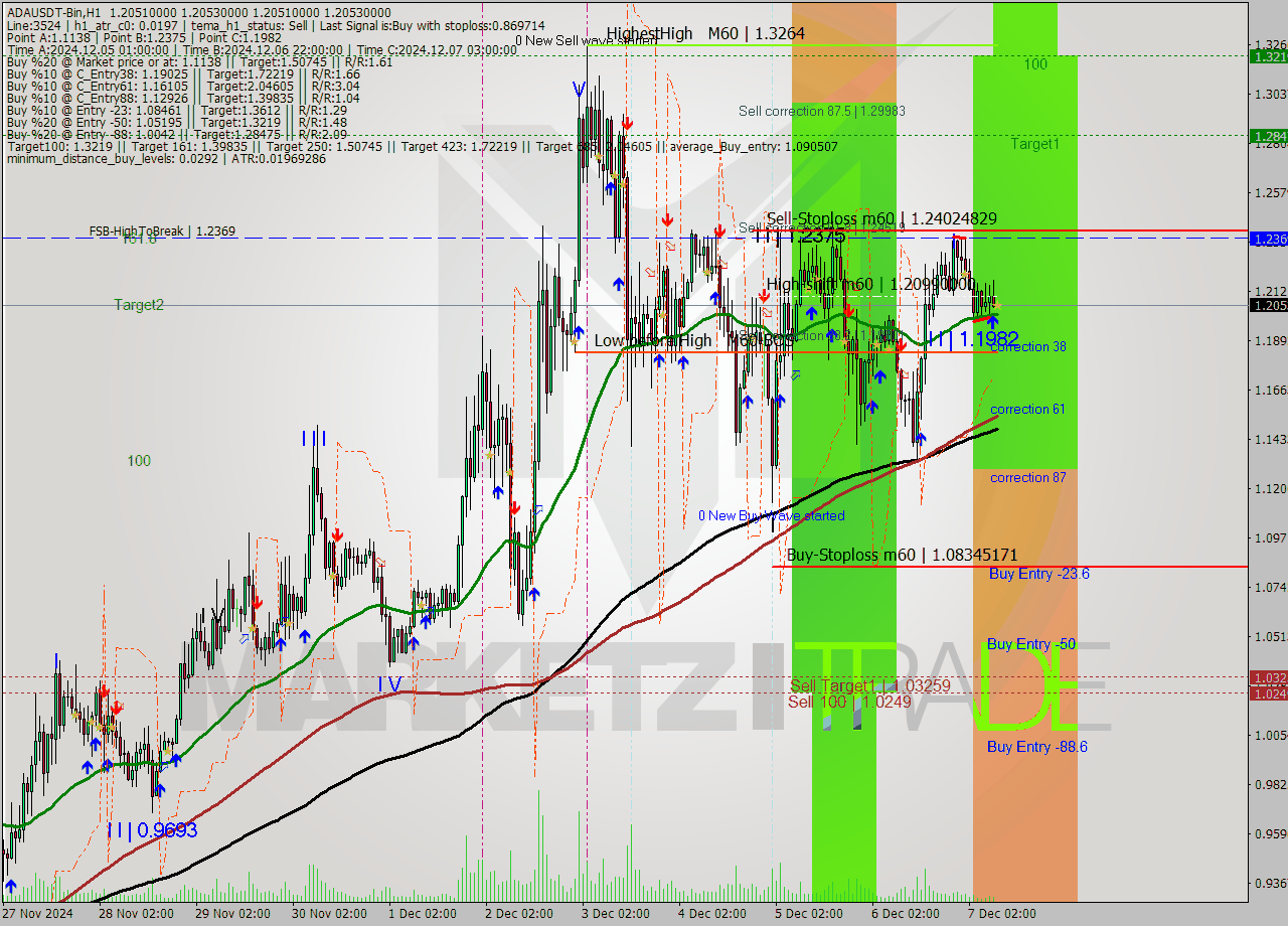 ADAUSDT-Bin MultiTimeframe analysis at date 2024.12.07 11:00
