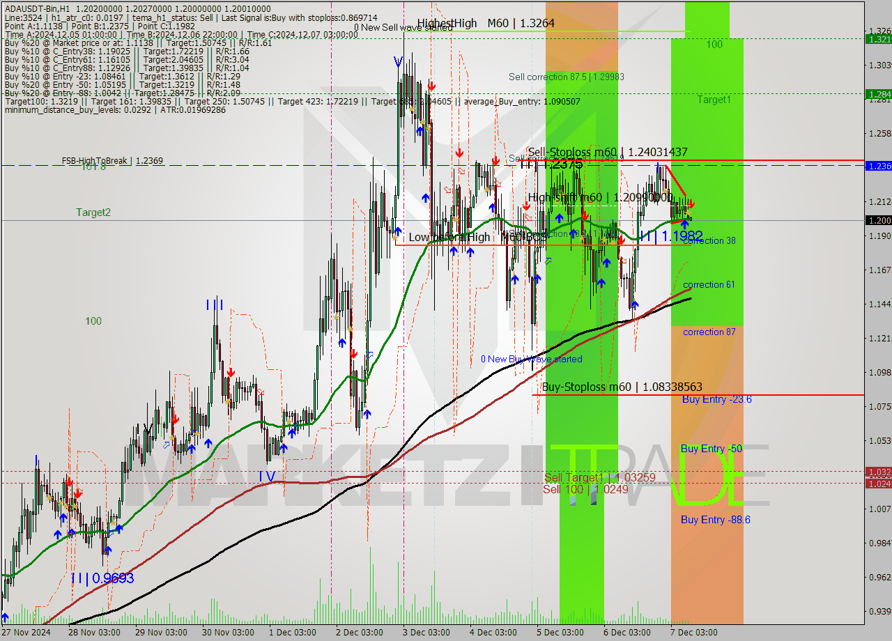 ADAUSDT-Bin MultiTimeframe analysis at date 2024.12.07 12:01