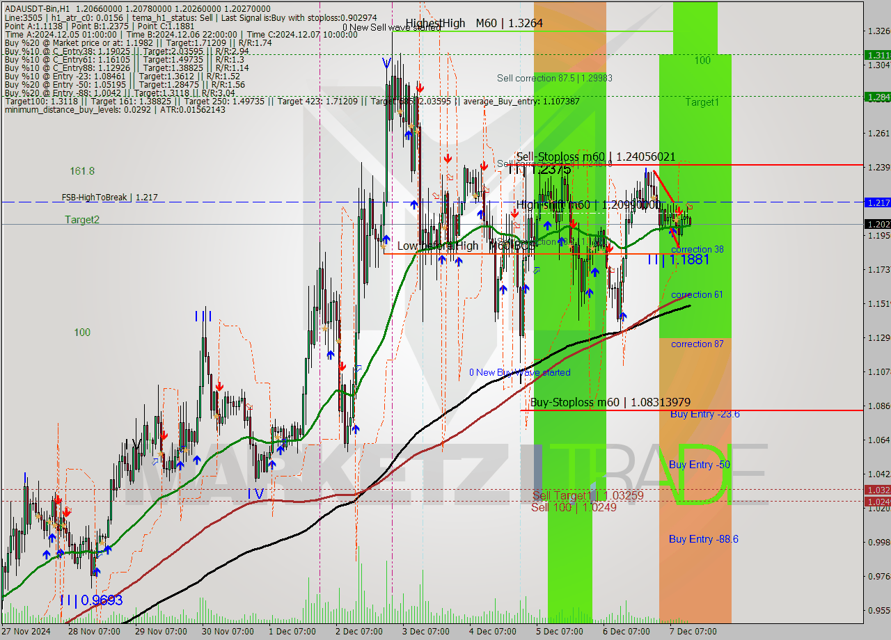 ADAUSDT-Bin MultiTimeframe analysis at date 2024.12.07 16:13