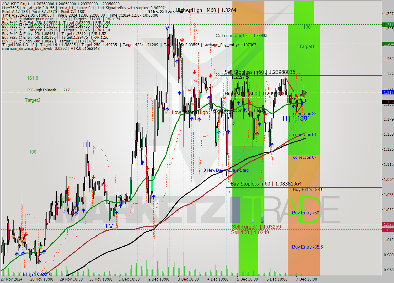 ADAUSDT-Bin MultiTimeframe analysis at date 2024.12.07 19:05