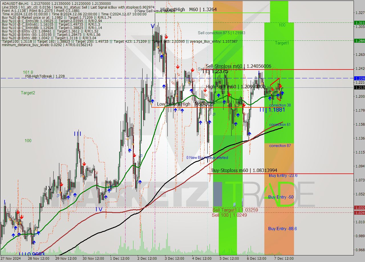 ADAUSDT-Bin MultiTimeframe analysis at date 2024.12.07 21:00