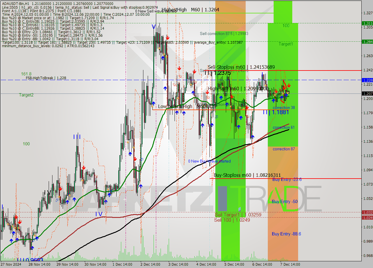 ADAUSDT-Bin MultiTimeframe analysis at date 2024.12.07 23:02