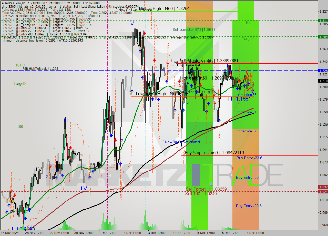 ADAUSDT-Bin MultiTimeframe analysis at date 2024.12.08 01:59