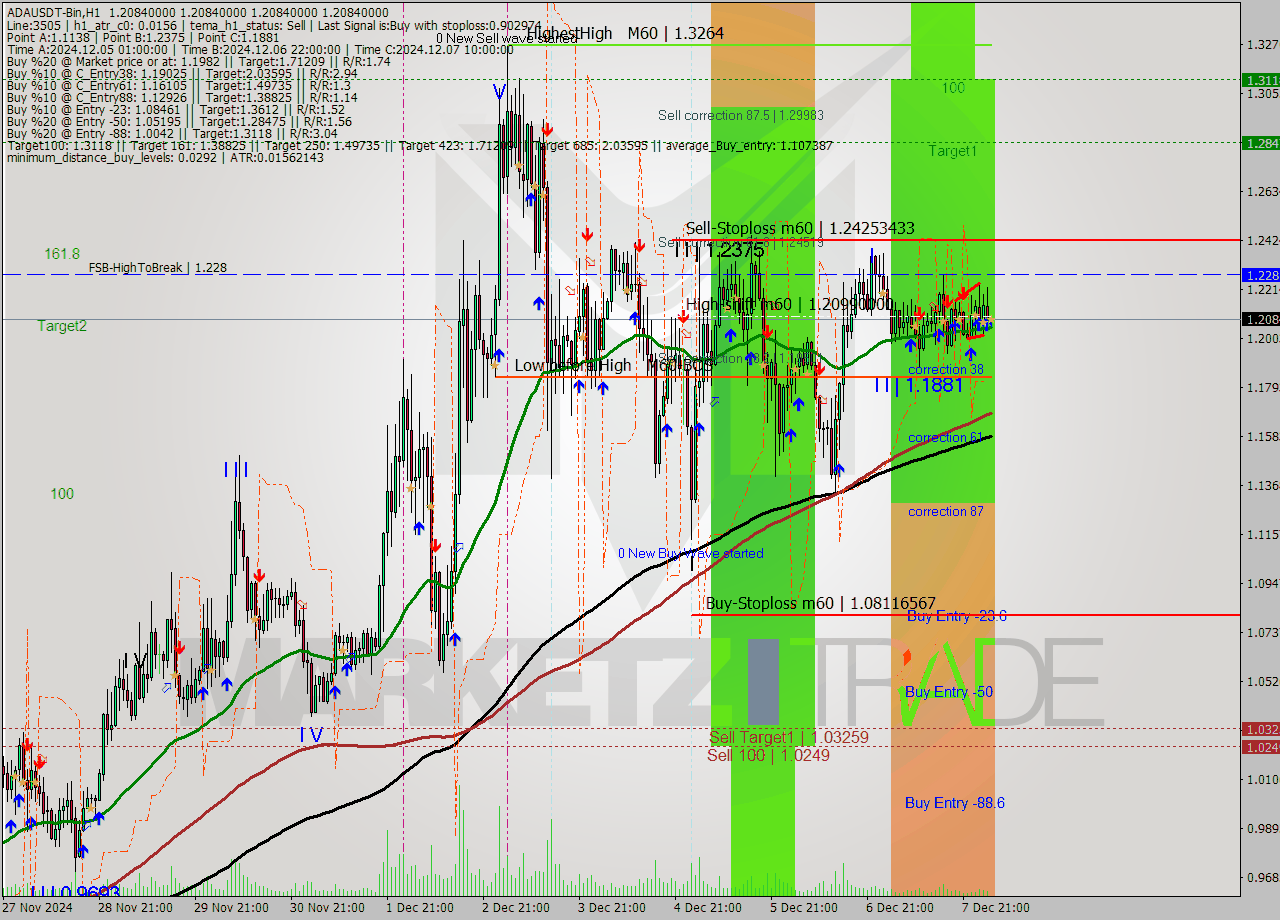ADAUSDT-Bin MultiTimeframe analysis at date 2024.12.08 05:59