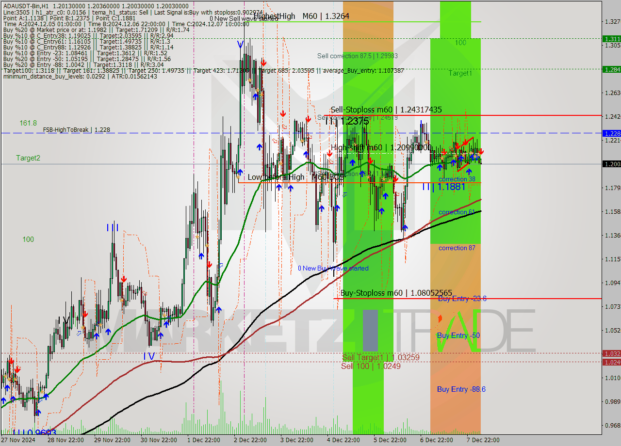 ADAUSDT-Bin MultiTimeframe analysis at date 2024.12.08 07:09