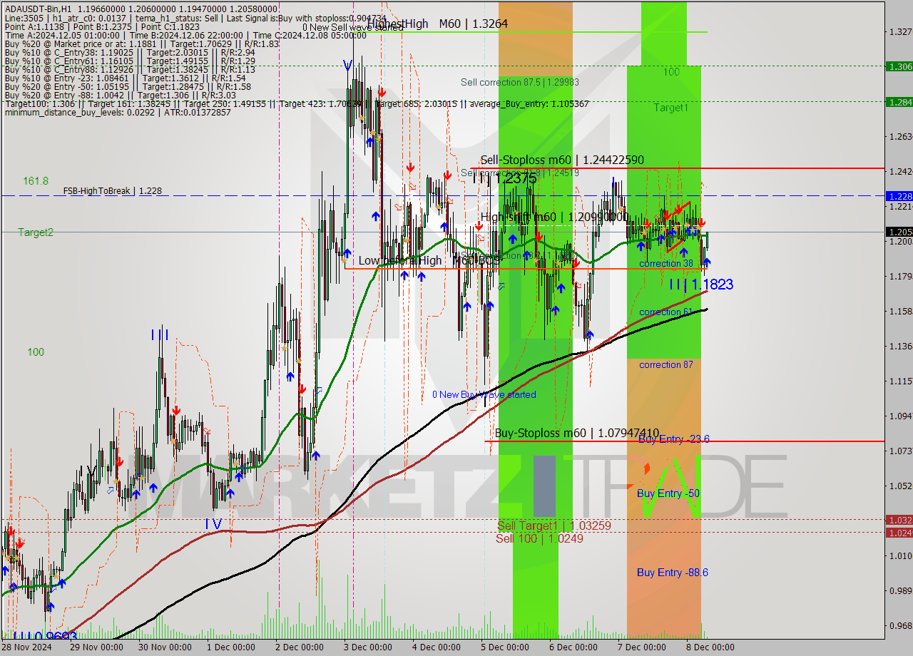 ADAUSDT-Bin MultiTimeframe analysis at date 2024.12.08 09:46