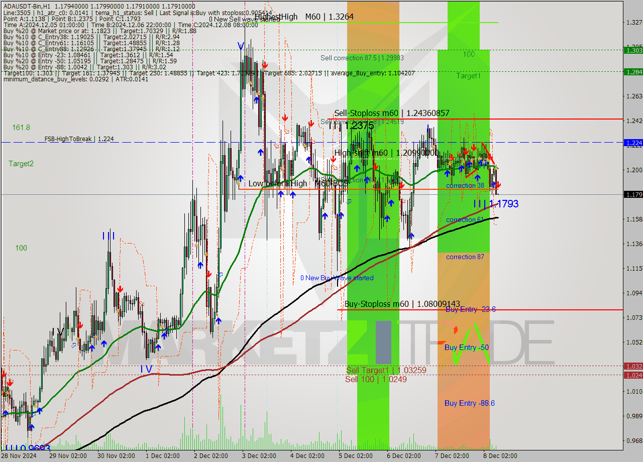 ADAUSDT-Bin MultiTimeframe analysis at date 2024.12.08 11:00