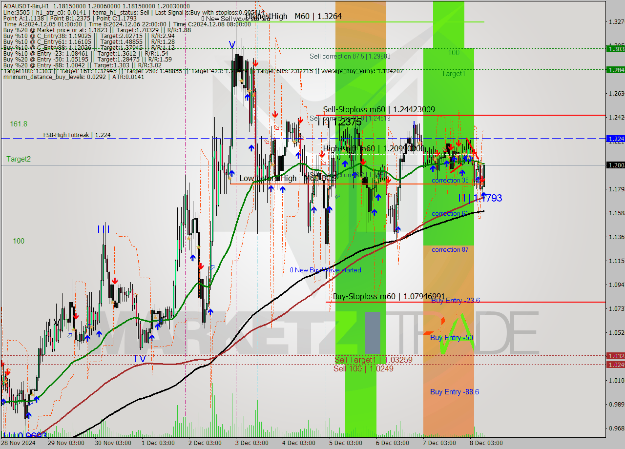 ADAUSDT-Bin MultiTimeframe analysis at date 2024.12.08 12:48
