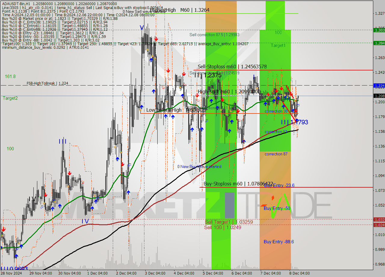 ADAUSDT-Bin MultiTimeframe analysis at date 2024.12.08 13:05