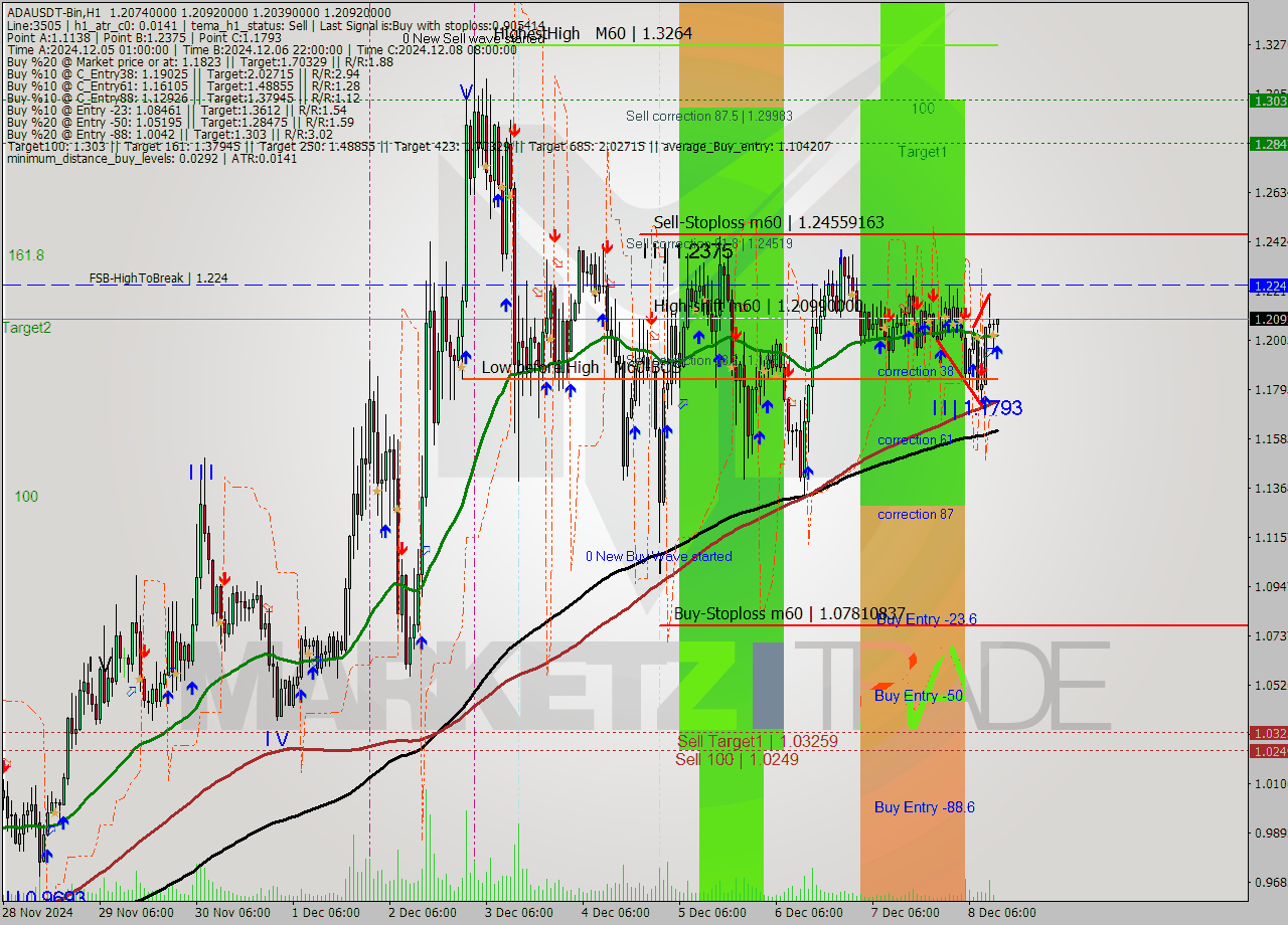 ADAUSDT-Bin MultiTimeframe analysis at date 2024.12.08 15:06