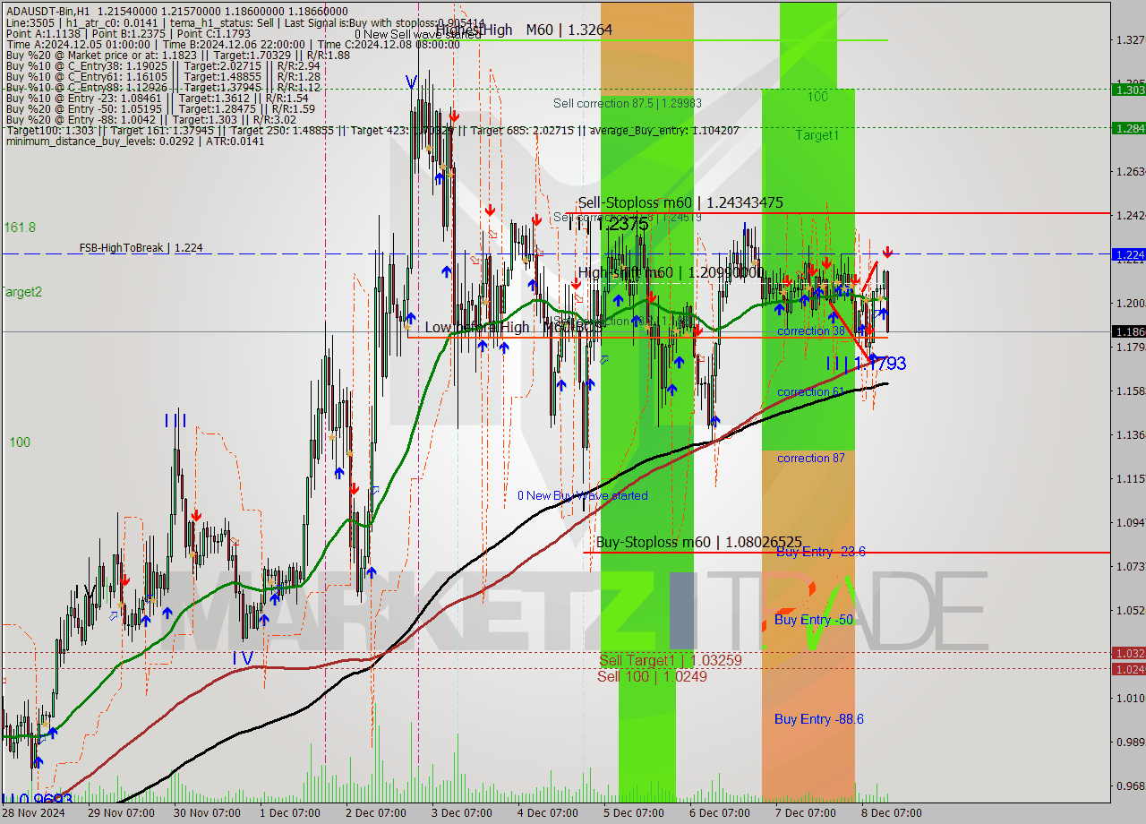 ADAUSDT-Bin MultiTimeframe analysis at date 2024.12.08 16:57