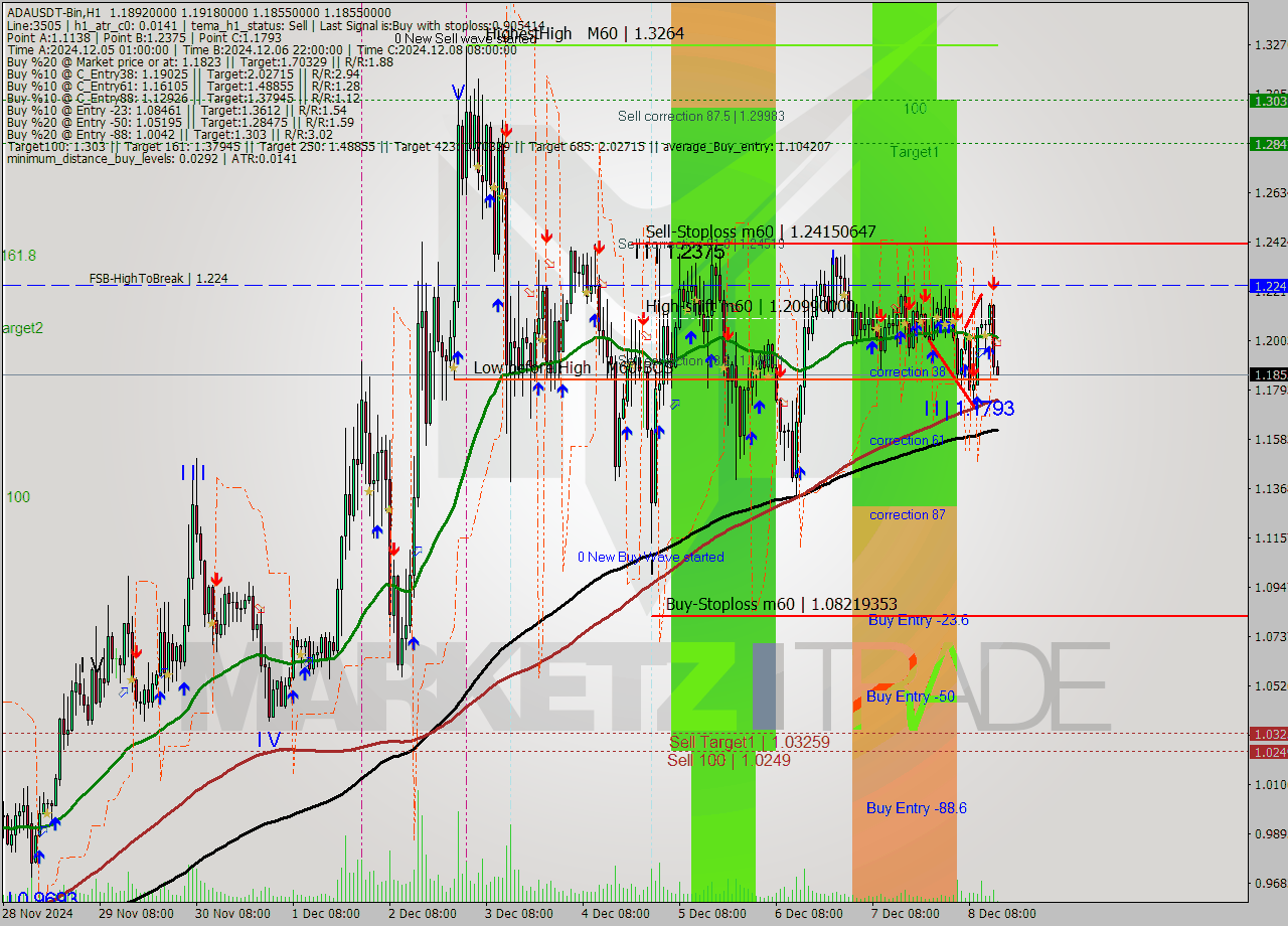 ADAUSDT-Bin MultiTimeframe analysis at date 2024.12.08 17:03