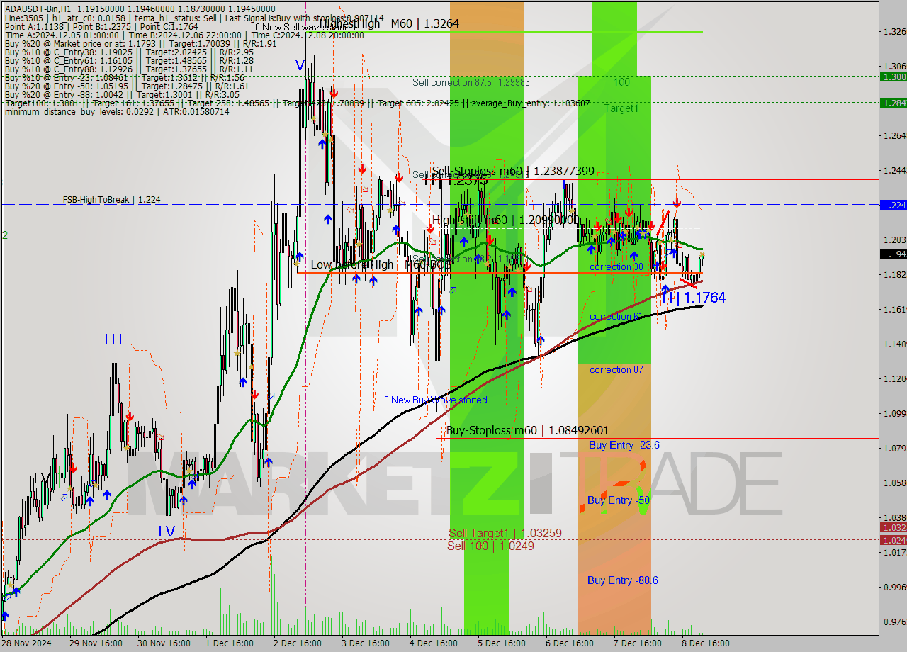 ADAUSDT-Bin MultiTimeframe analysis at date 2024.12.09 01:51
