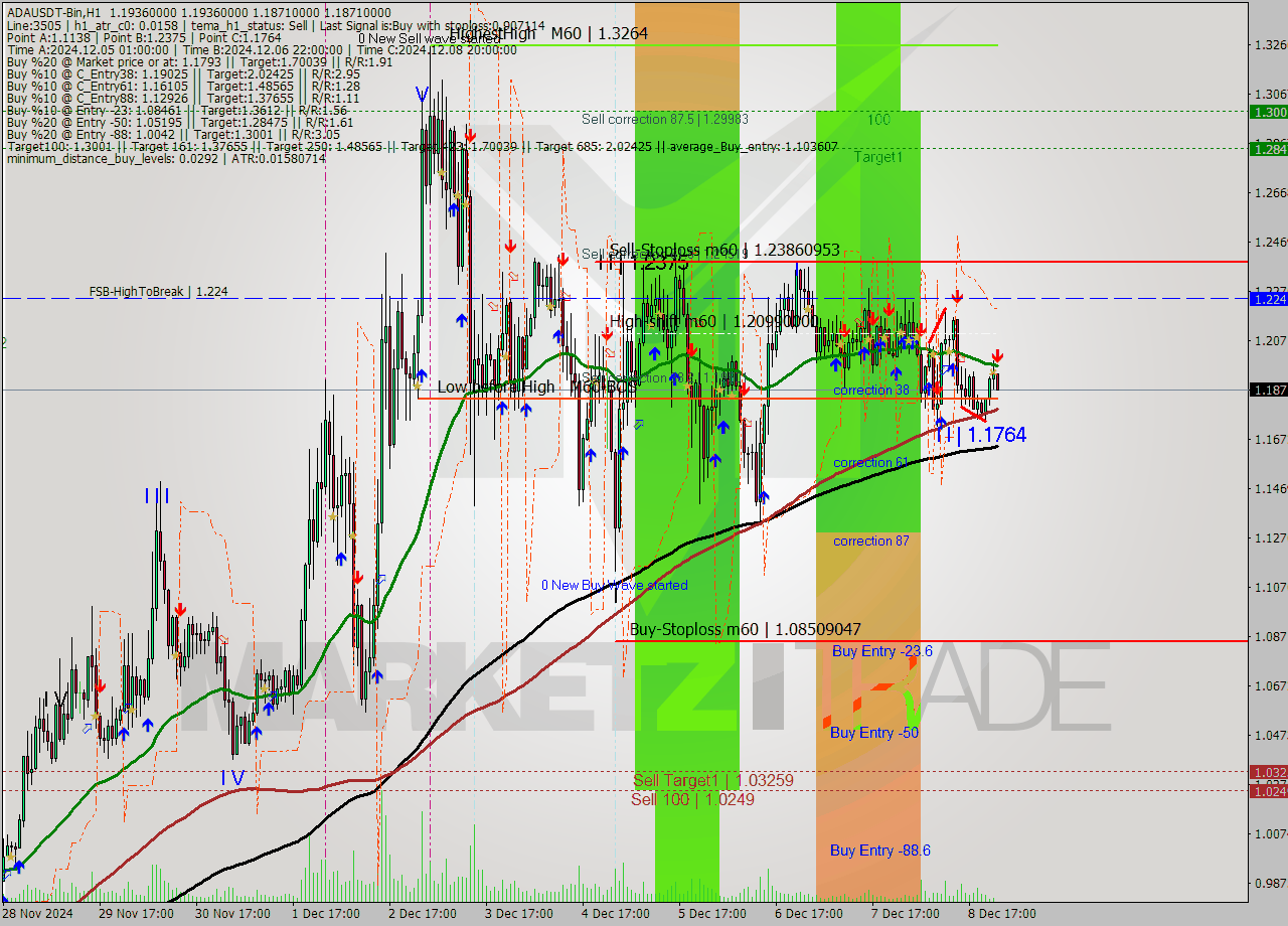 ADAUSDT-Bin MultiTimeframe analysis at date 2024.12.09 02:03