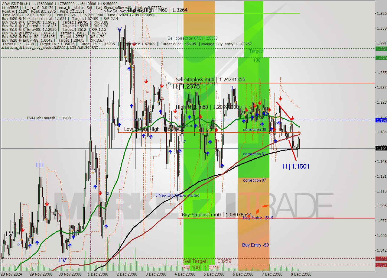 ADAUSDT-Bin MultiTimeframe analysis at date 2024.12.09 08:18