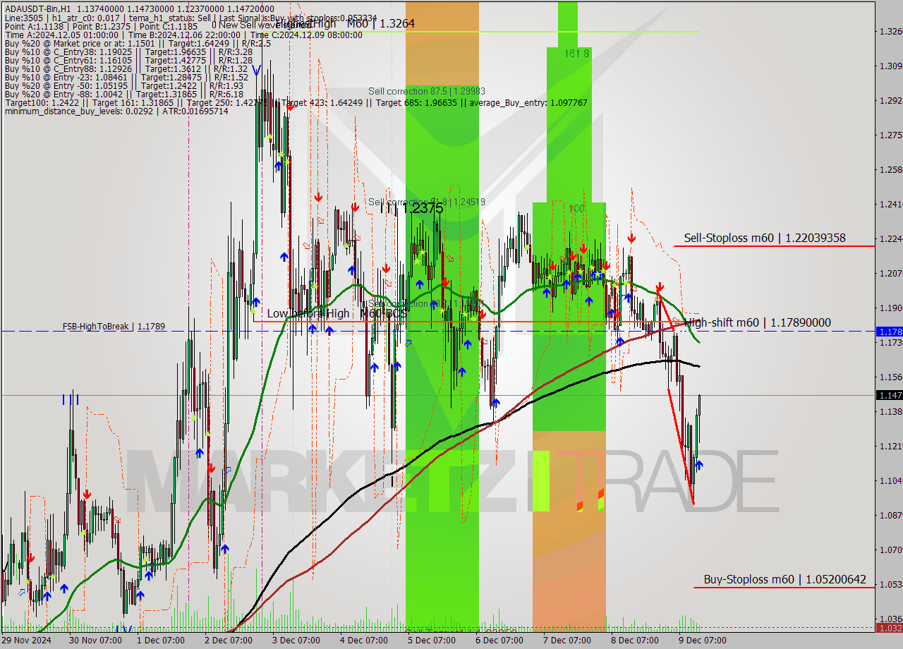 ADAUSDT-Bin MultiTimeframe analysis at date 2024.12.09 16:51