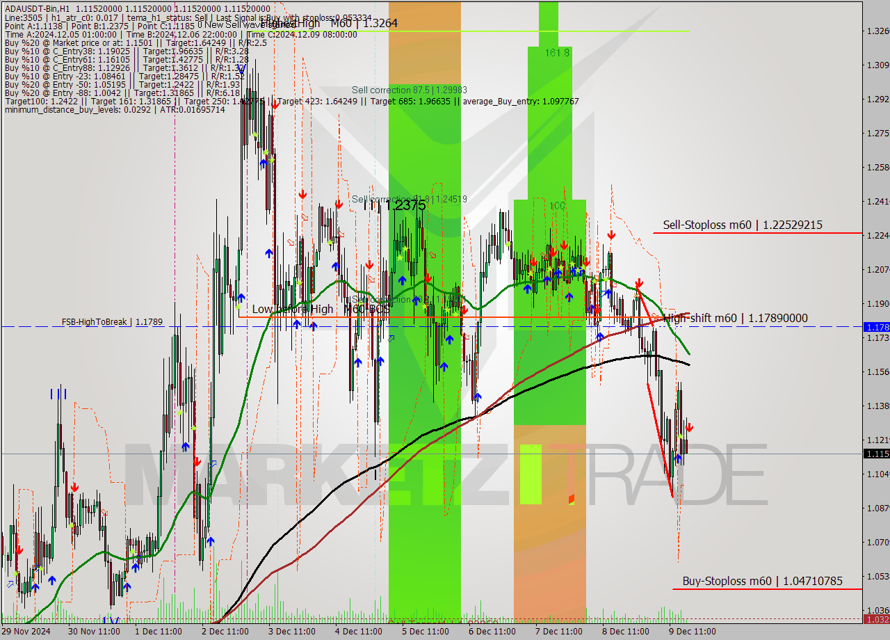 ADAUSDT-Bin MultiTimeframe analysis at date 2024.12.09 20:00