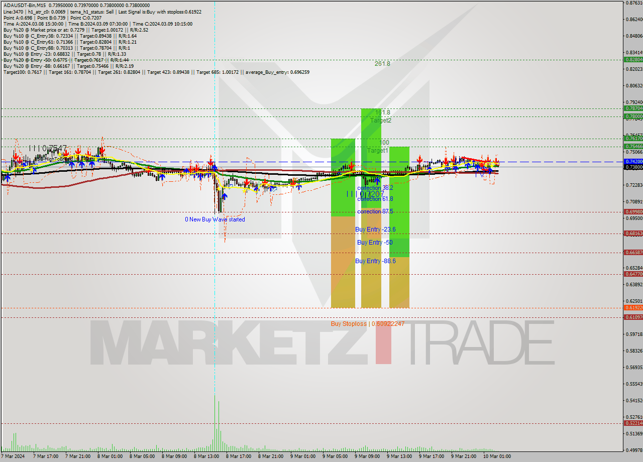 ADAUSDT-Bin M15 Signal