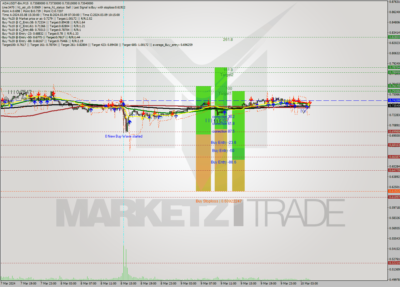 ADAUSDT-Bin M15 Signal