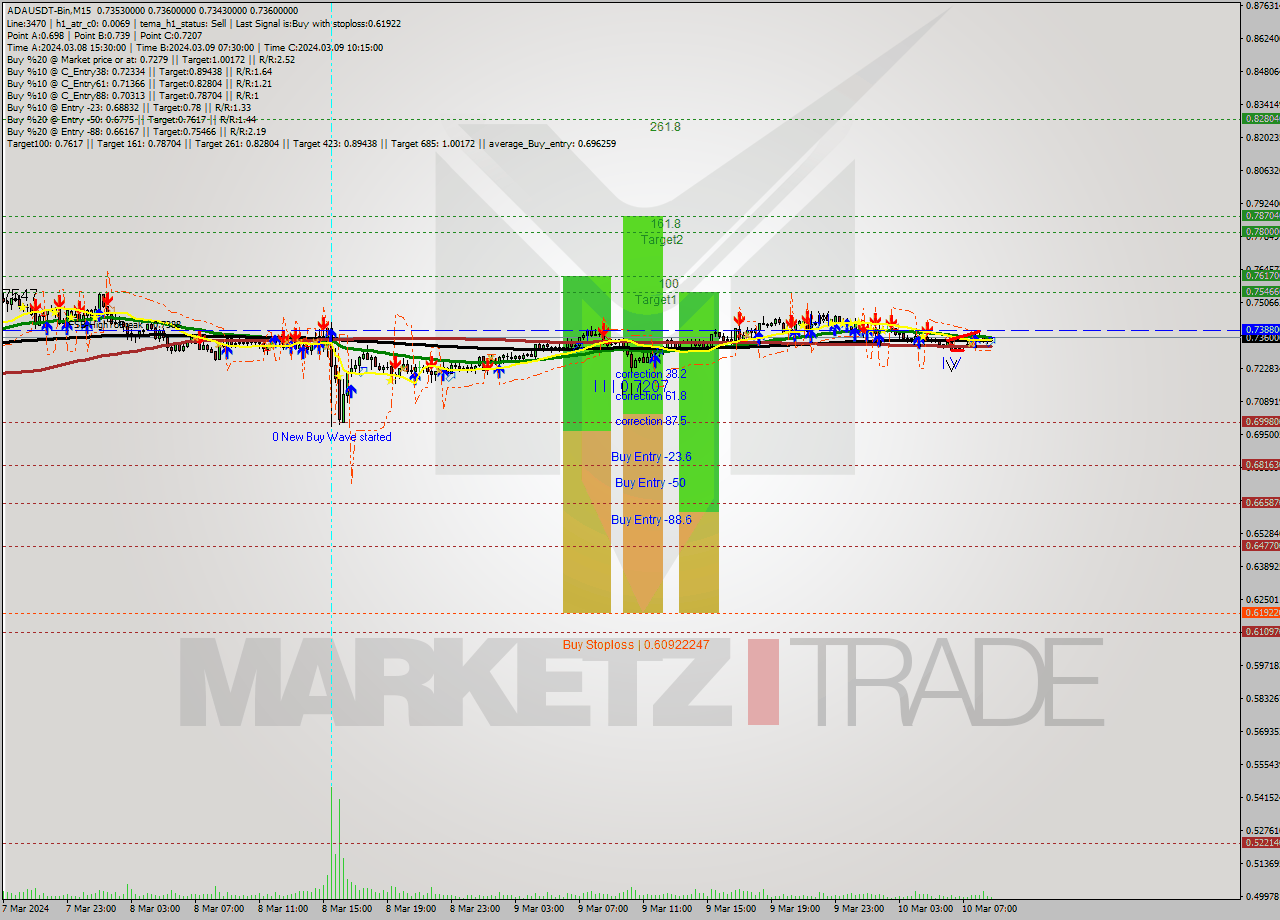 ADAUSDT-Bin M15 Signal