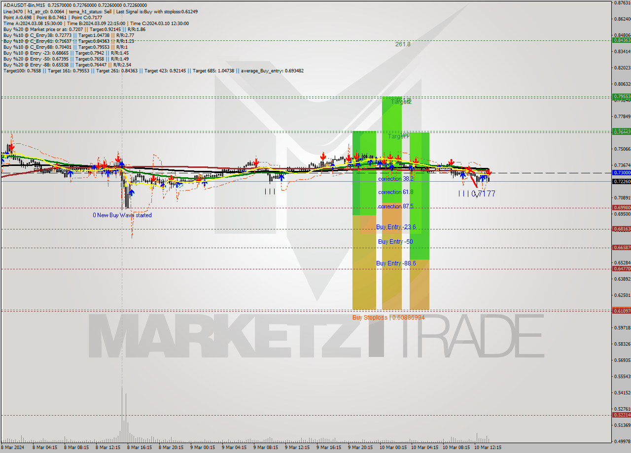 ADAUSDT-Bin M15 Signal