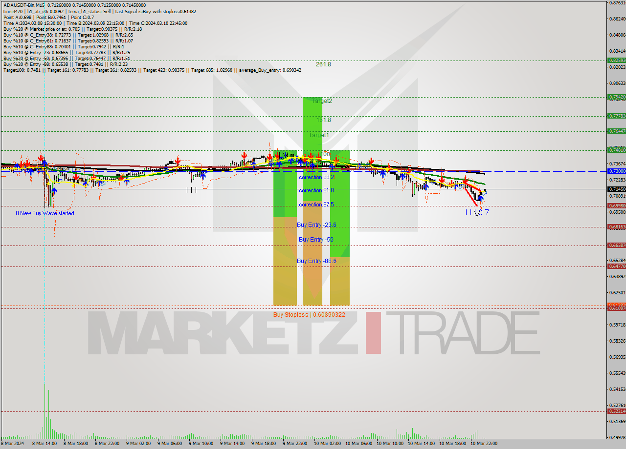 ADAUSDT-Bin M15 Signal