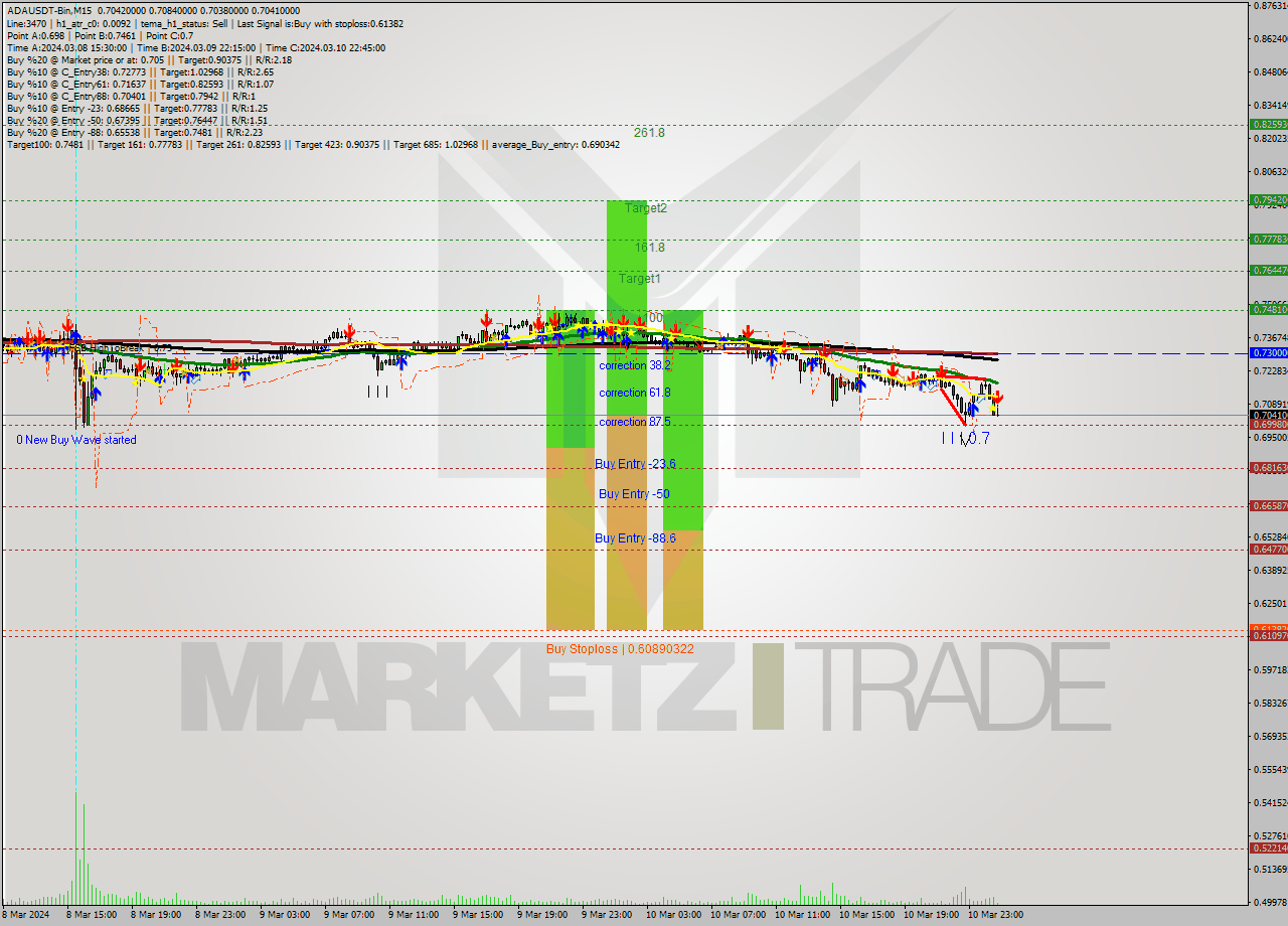 ADAUSDT-Bin M15 Signal