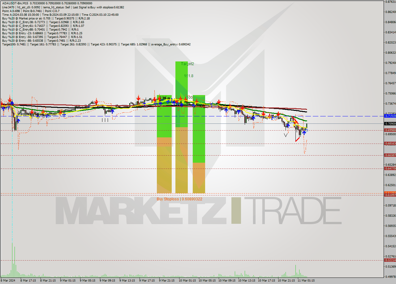 ADAUSDT-Bin M15 Signal