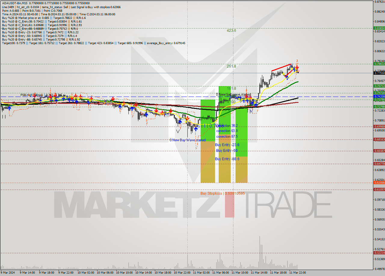 ADAUSDT-Bin M15 Signal
