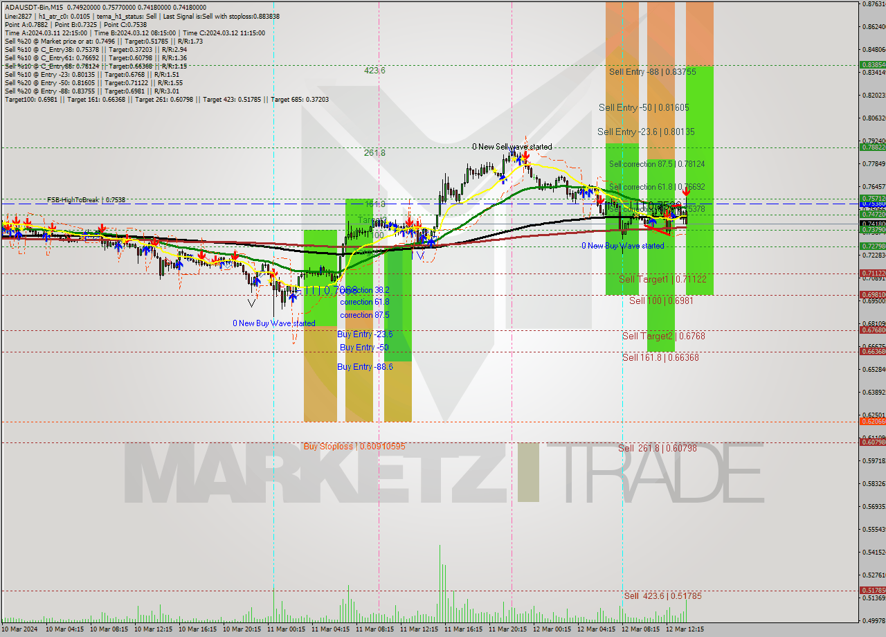 ADAUSDT-Bin M15 Signal