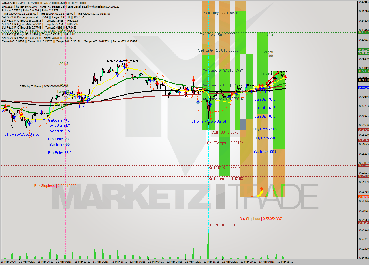 ADAUSDT-Bin M15 Signal