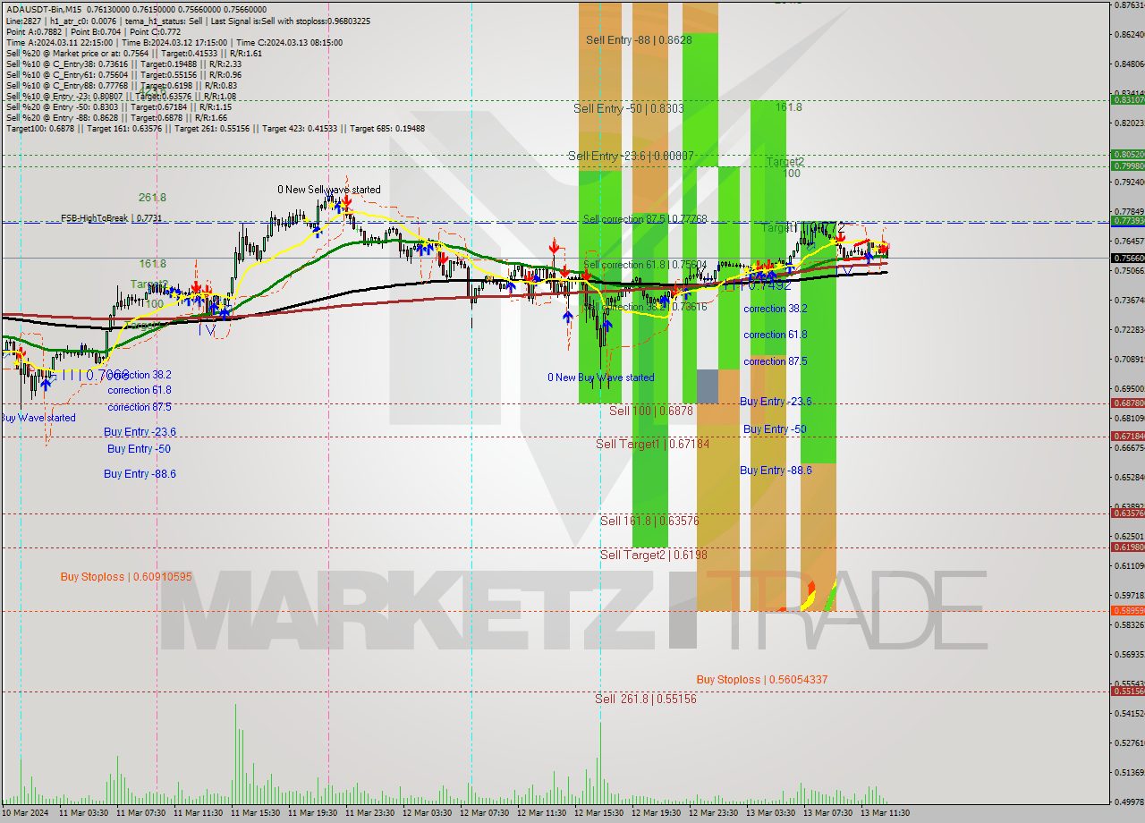 ADAUSDT-Bin M15 Signal