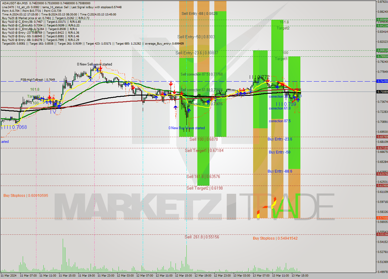 ADAUSDT-Bin M15 Signal