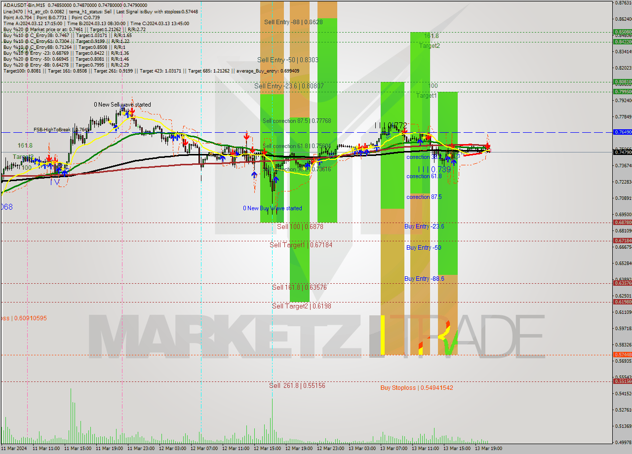ADAUSDT-Bin M15 Analysis ADAUSDT-Bin M15 Signal