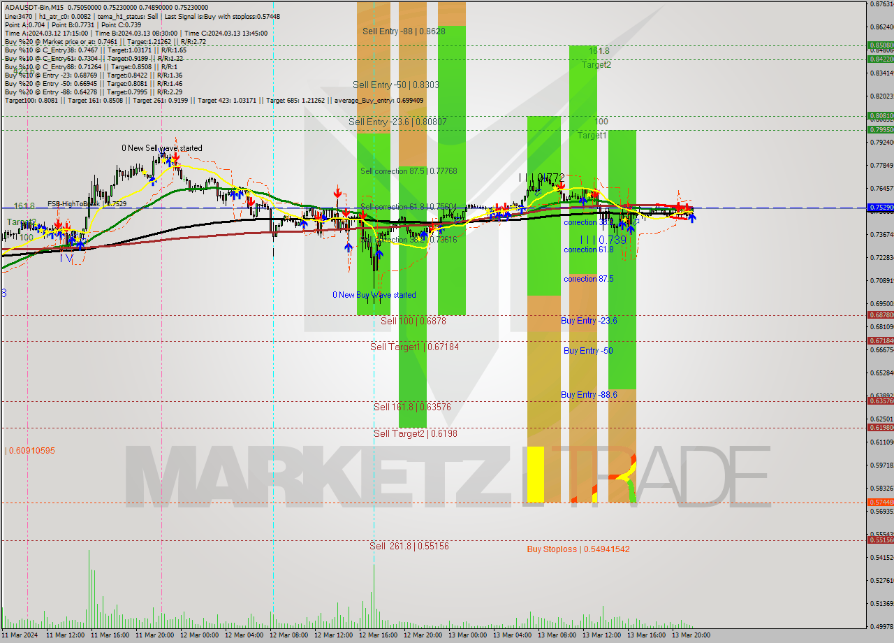 ADAUSDT-Bin M15 Signal
