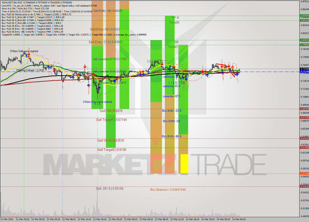ADAUSDT-Bin M15 Signal