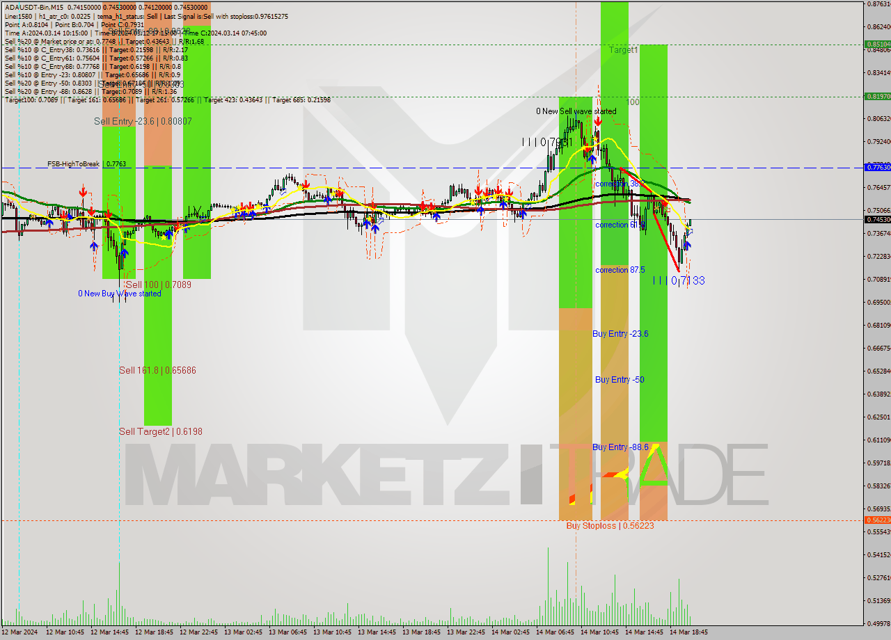 ADAUSDT-Bin M15 Signal