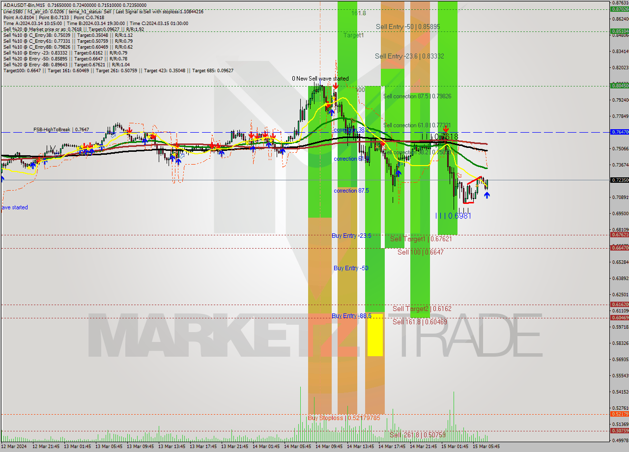 ADAUSDT-Bin M15 Signal