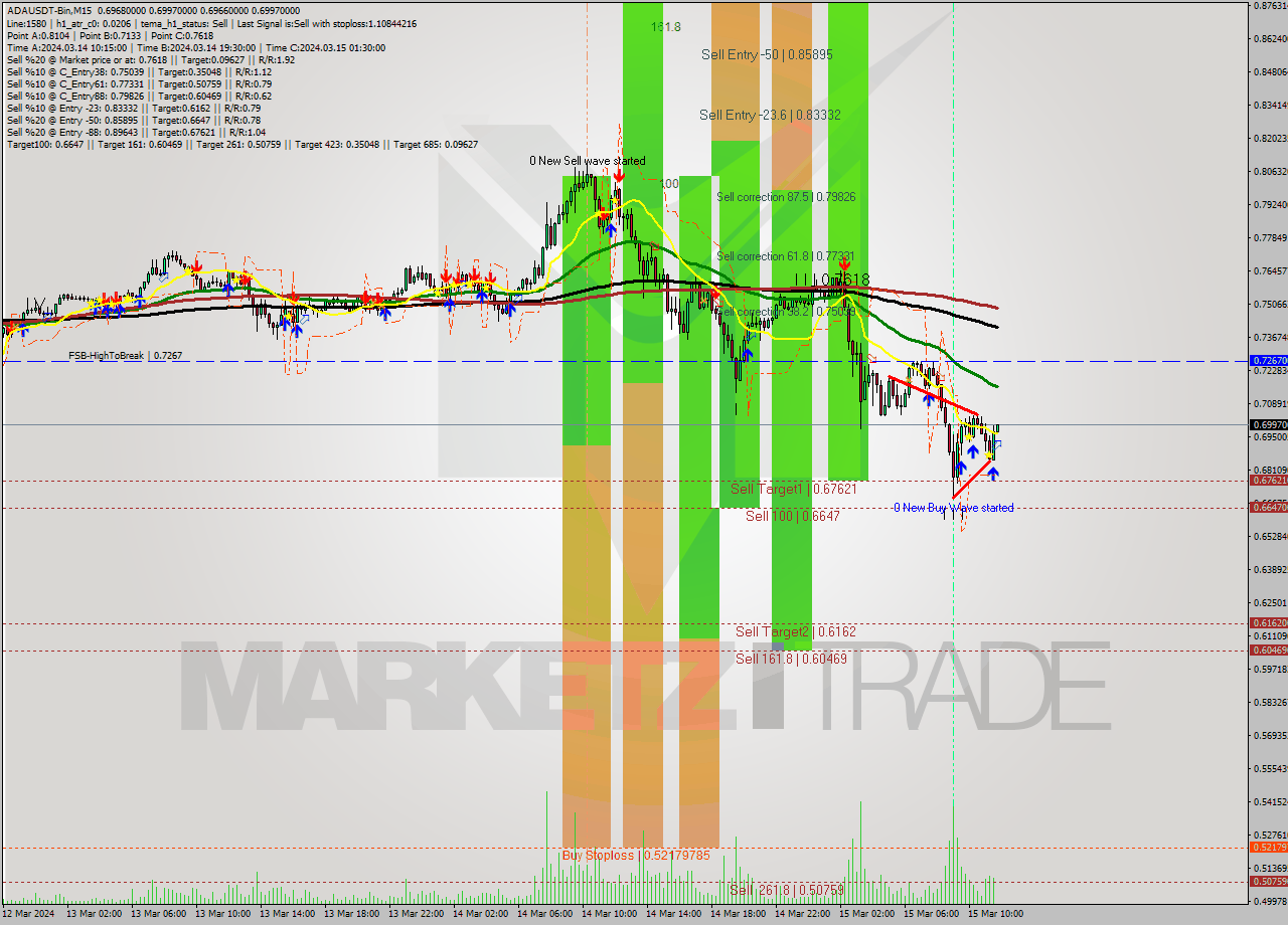 ADAUSDT-Bin M15 Signal