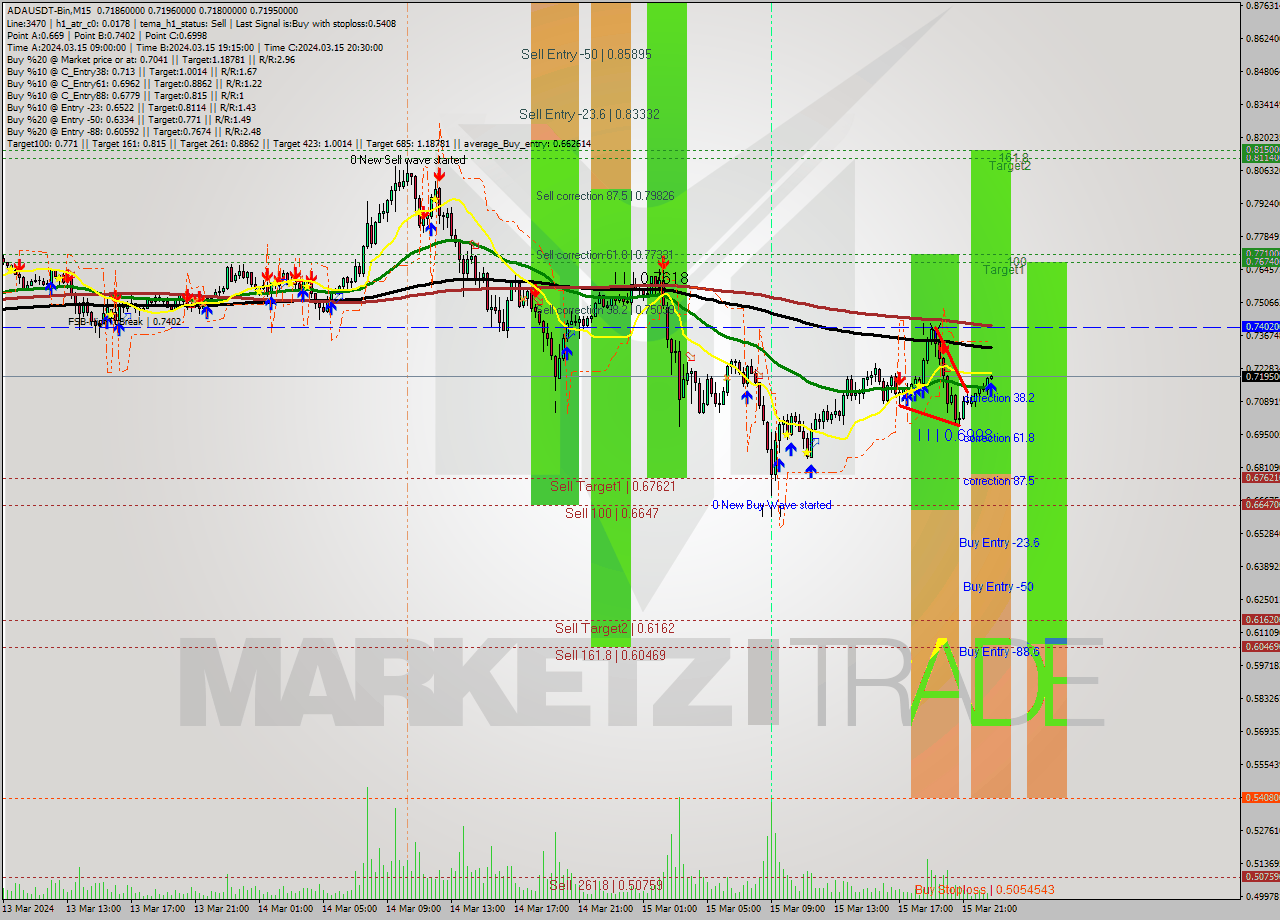 ADAUSDT-Bin M15 Signal