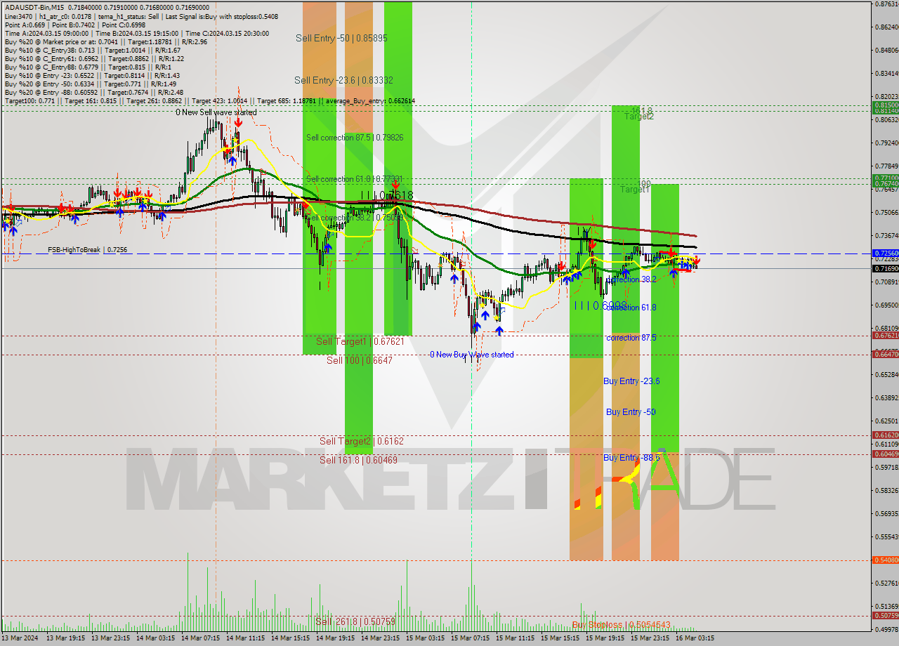 ADAUSDT-Bin M15 Signal